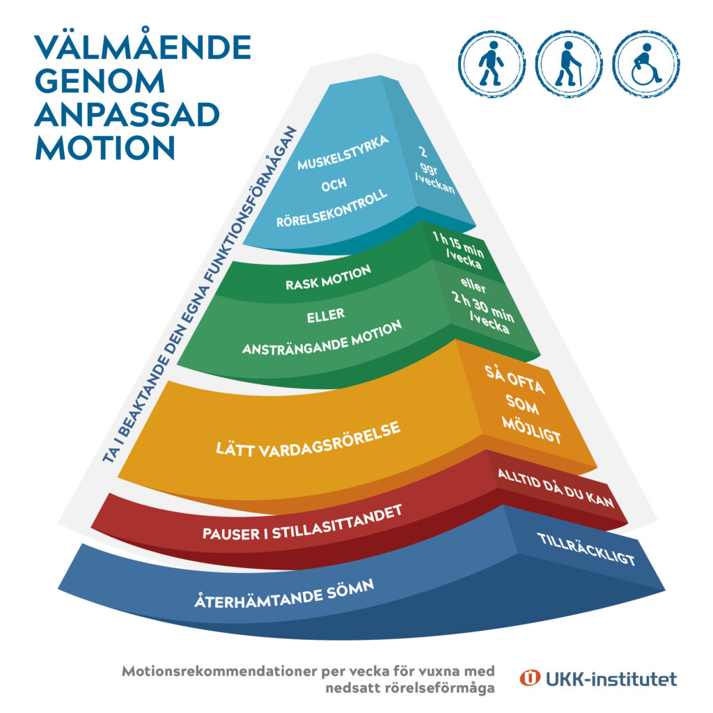 Infografik över motionsrekommendationer för vuxna med nedsatt rörelseförmåga. Textinnehållet finns på webbsidan.