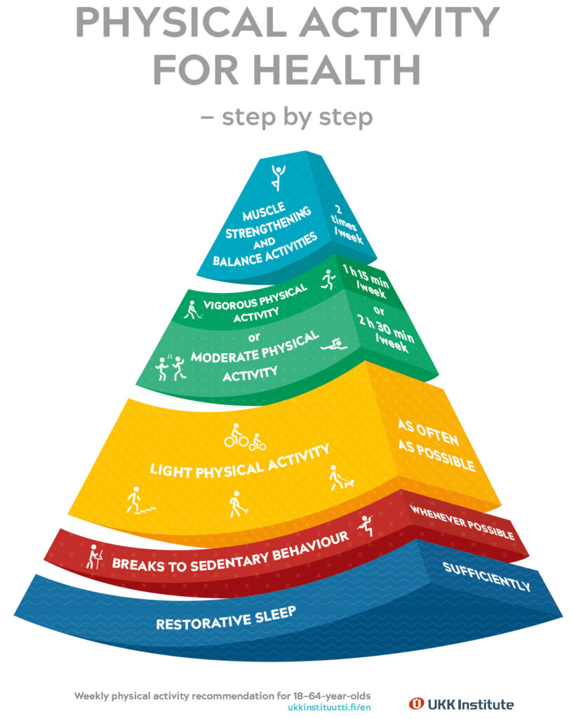 Infographic of the physical activity recommendation for adults. Text content can be found on the website.