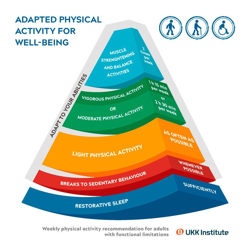 Infographic of the physical activity recommendation for adults with functional limitations. Text content can be found on the website.