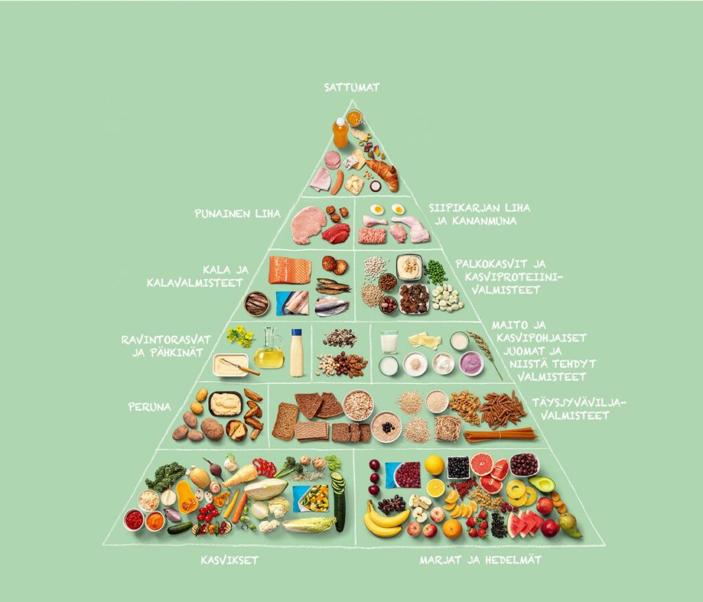 Suomalaisiin ravitsemussuosituksiin perustuva ruokapyramidi.